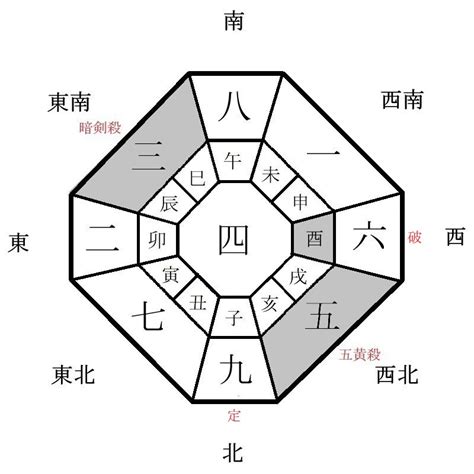 吉方位|九星気学LAB